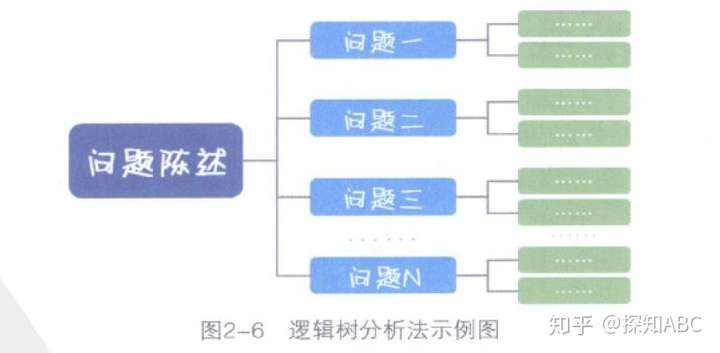 逻辑树分析法数据分析方法论三