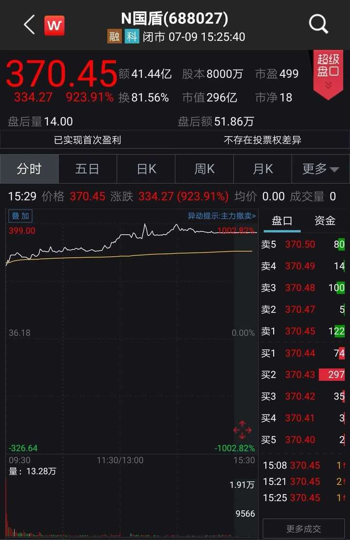 如何看待国盾量子(688027.sh)科创板上市首日涨幅突破