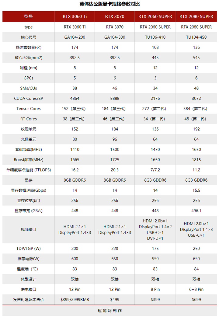 3060ti和3070性能差多少?