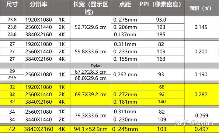 4k显示器的最佳尺寸是32英寸还是43英寸?