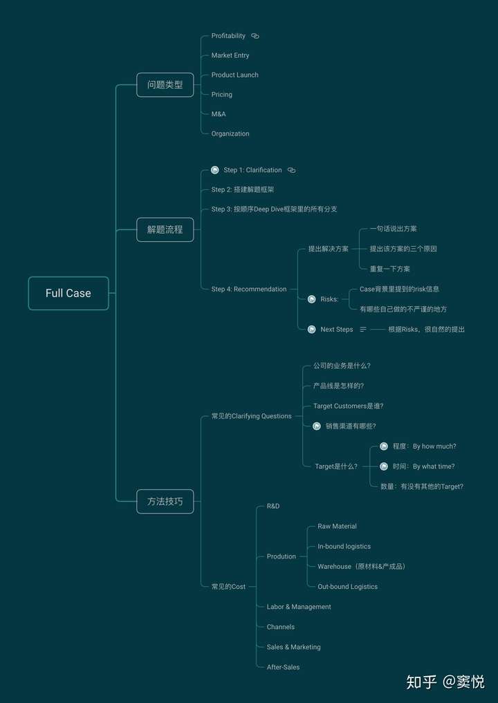 思维导图2:full case 实操案例分析   profitability类型核心解题思路