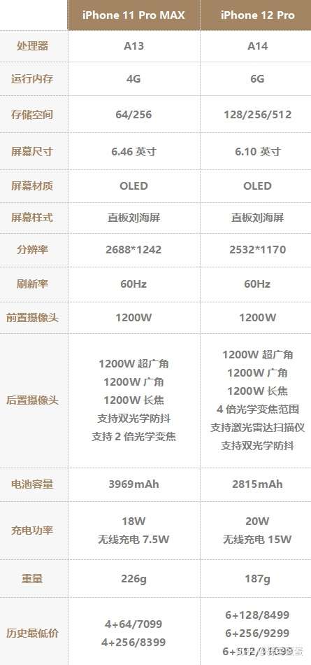 先来看张iphone    pro max和iphone    pro的详细参数对比图