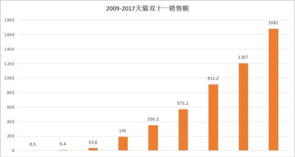 有没有人怀疑电商(阿里,京东)双十一的数据,为什么每年双十一交易数据