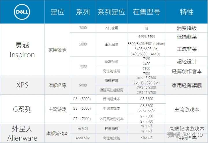 戴尔主流家用笔记本产品线2020.8