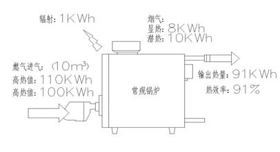 家里装暖气用普通锅炉还是冷凝锅炉比较好