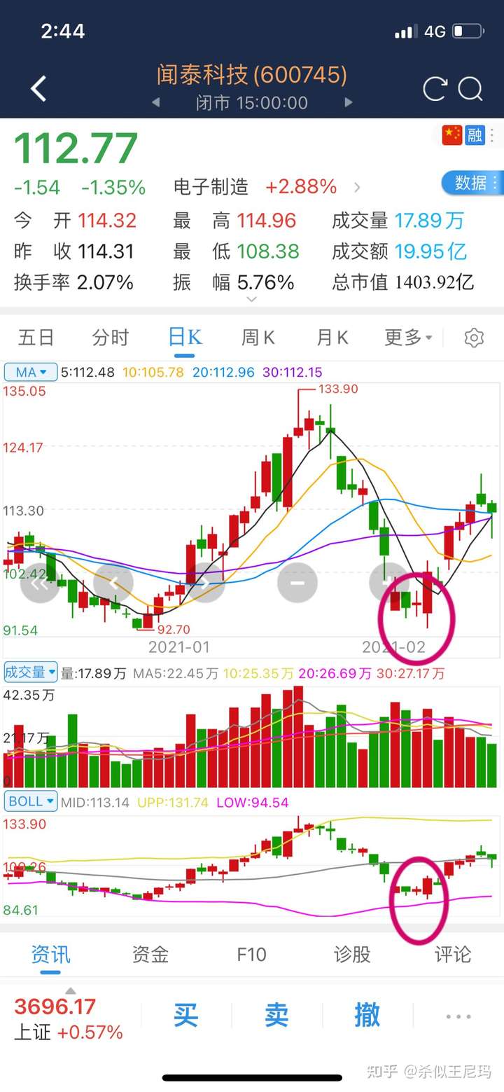 闻泰科技近期股价一路下跌,请问知乎大神有何见解,后市是否看好?