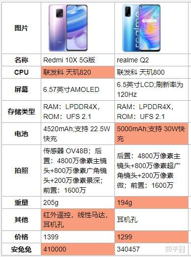 realmeq2和redmi10x哪个性价比更高?