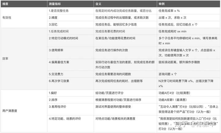 15 种国际可用性测试经典量表(一)