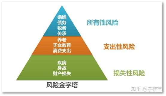 二,标准普尔配置原则:家庭资产的20% 那么问题来了!