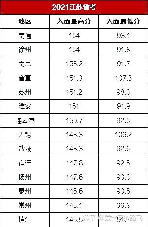 近两年江苏公务员考试最低进面分数线