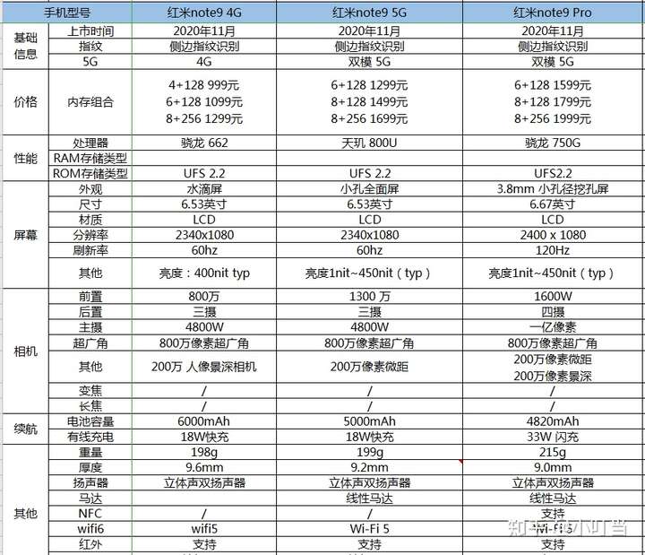 红米note9手机配置参数,红米note9pro参数配置 红米note9系列手机配置情况怎么样,购买哪款更合适?