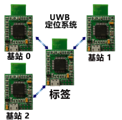 decawave中dwm1000芯片uwb超宽带技术定位模块30米mini3实测功能介绍