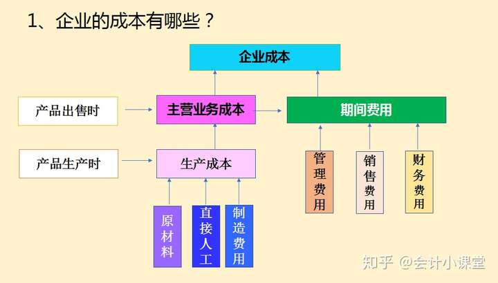 2,企业的成本核算是什么?