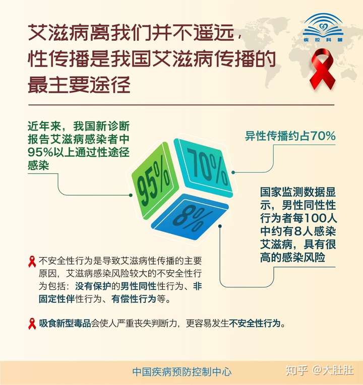 2020年艾滋病最新核心信息(中国疾病预防控制中心)