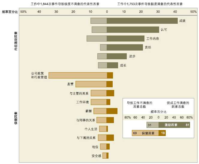 赫兹伯格的双因素理论是什么意思?通俗易懂的解释?