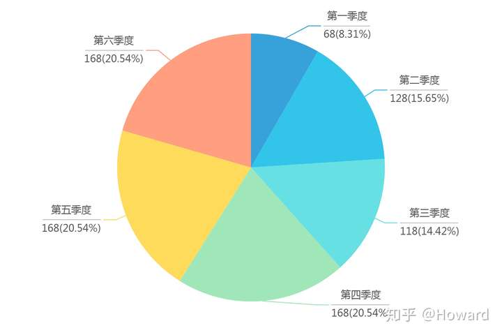 这种版本的ppt如何自定义饼状图内容wps