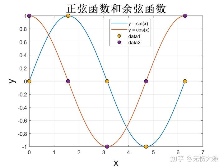 用matlab画出的正弦,余弦函数,非常美观