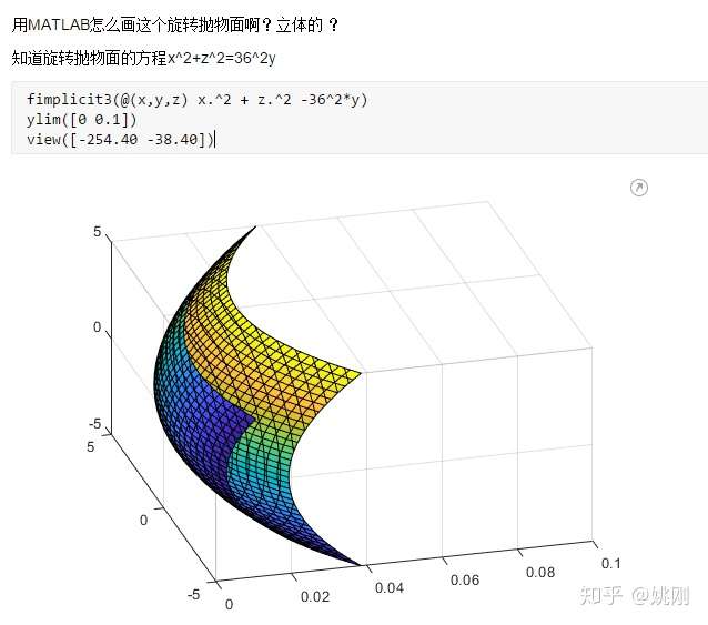 用matlab怎么画这个旋转抛物面啊?立体的 ?