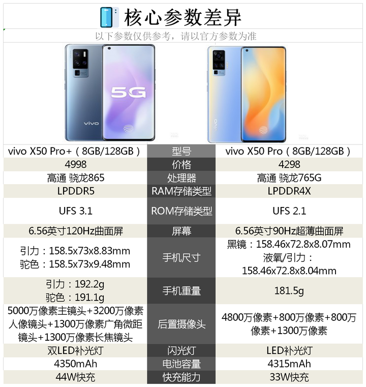 vivox50参数,vivox50参数详细参数 vivo x50 pro 和vivo x50 pro相比较,购买哪个性价比更高?