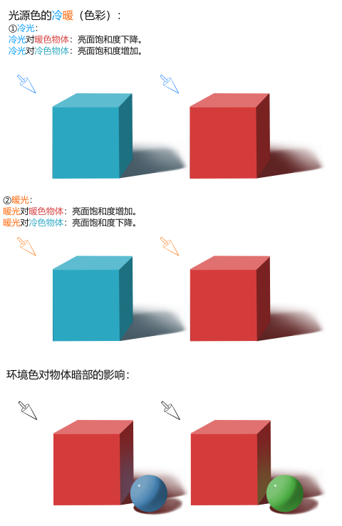 固有色:在光源照射下,人眼观察到的物体本身颜色,在素描里面对应的是