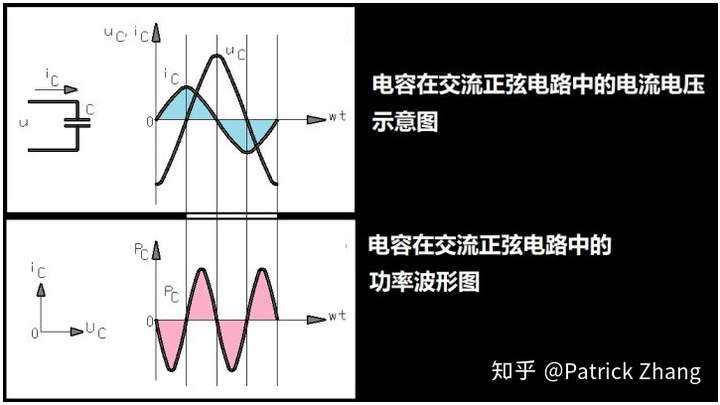 电容在交流正弦电路中的电压,电流和功率波形图