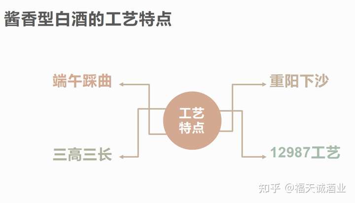 酱香型白酒酿造工艺有哪些?