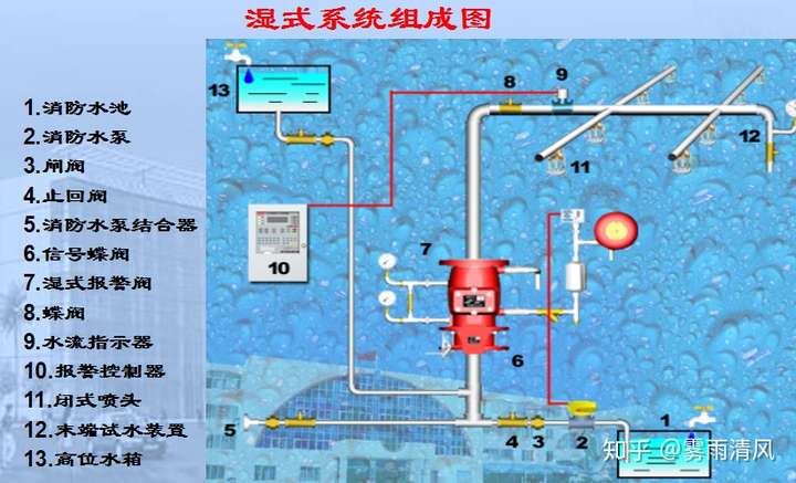 一,湿式报警系统的组成 湿式系统由闭式洒水喷头,水流指示器,湿式报警