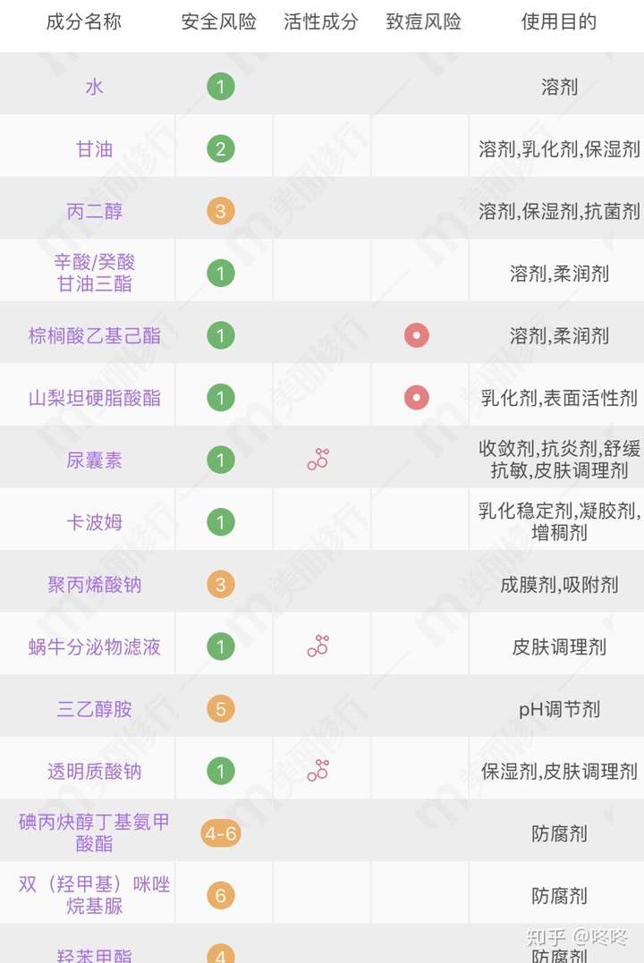 这是乳液成分表,敢不敢用不能只看成分.