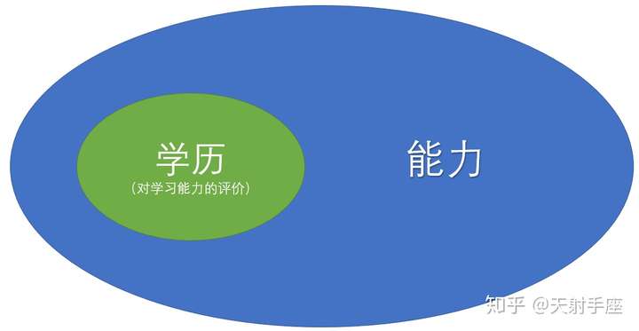 学历不重要社会上只看能力这个谎言坑害了多少青少年