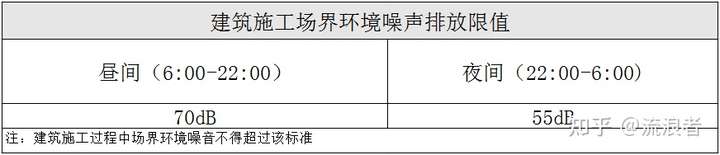 以下是环境噪音排放标准