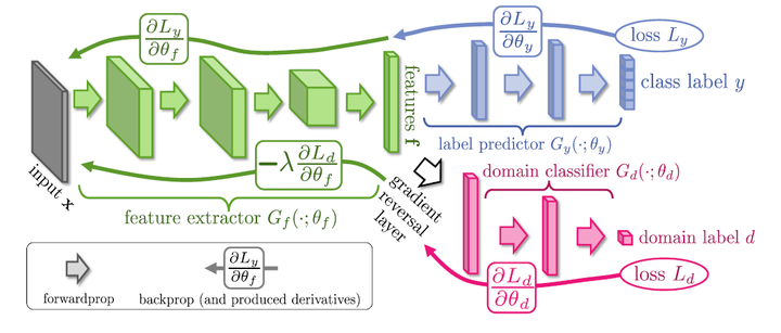 domain adaptation