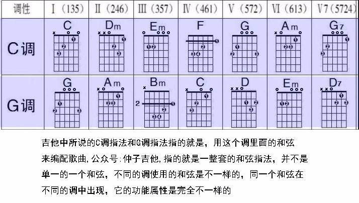 学会吉他c调和弦之后,下一步应该进行什么学习?