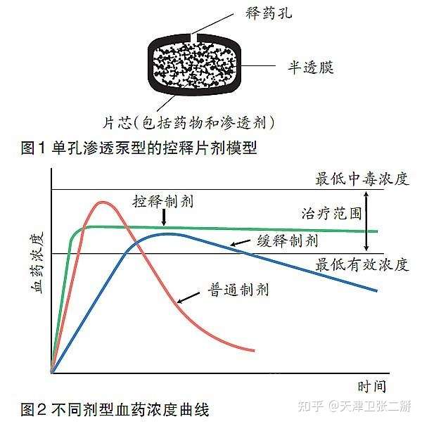 如上图,药物的制剂工艺通过合理地设计释放效率,使治疗地有效时间尽