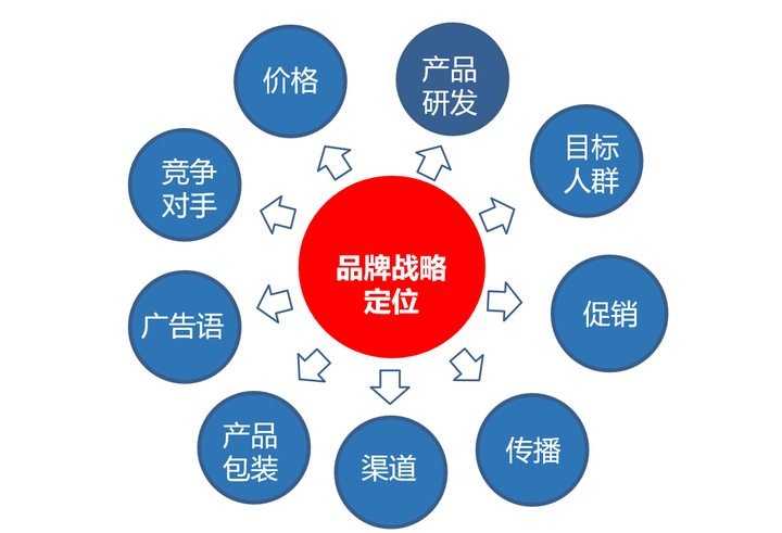 如何理解品牌定位理论