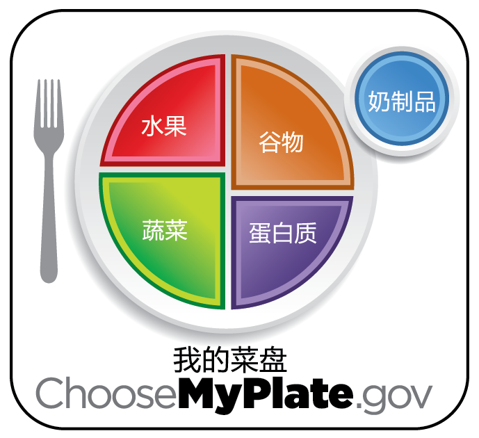 备注:choosemyplate.gov是美国农业部官方提供健康饮食建议的网站