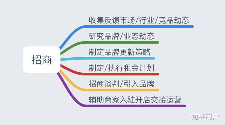 熟悉商场规则等,等正式开业,商家就算正式交接给运营人员了,至此,招商