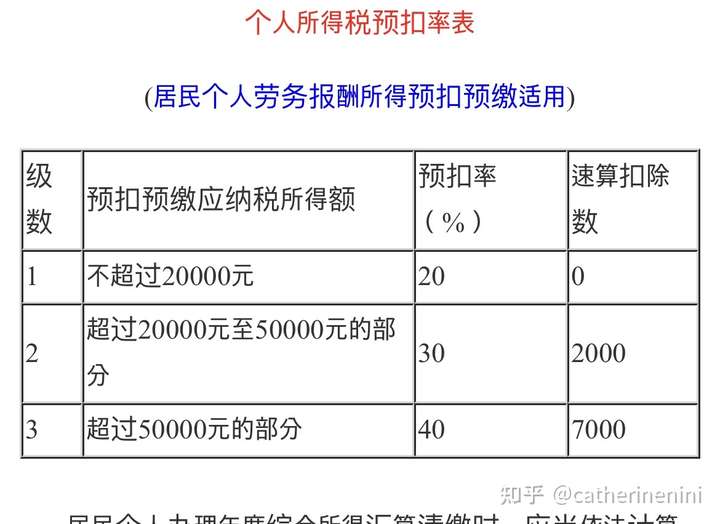 明星的收入通过中华人民共和国个人所得税实施条例属于劳务报酬 扣税