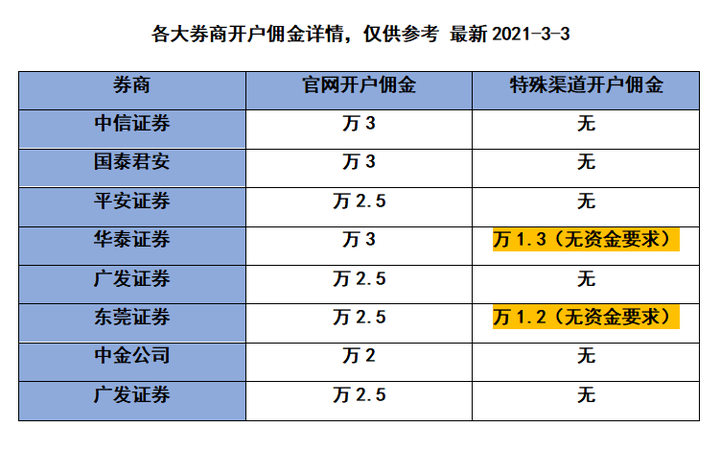 哪个证券公司手续费低,网上直接能开户更好?