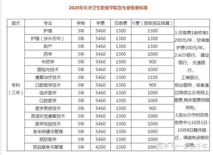 长沙卫生职业学费一年要多少呀