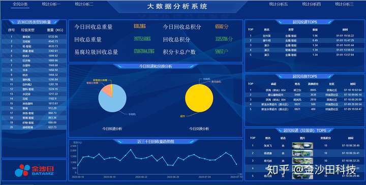 智能垃圾分类管理系统一站式垃圾分类大数据平台