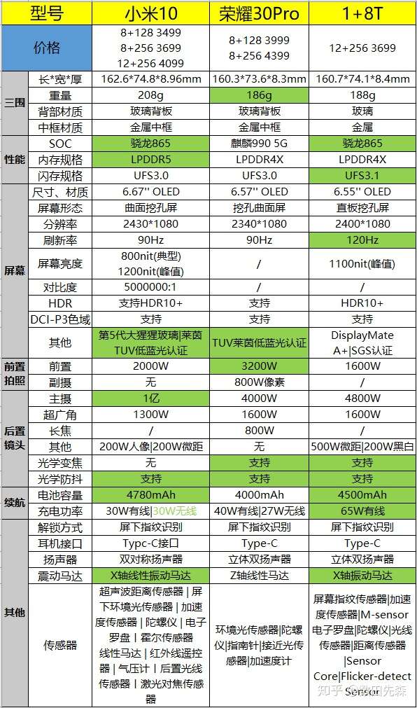 一加8t(12 256) 小米10 荣耀30pro 这三个双11应该怎么选?