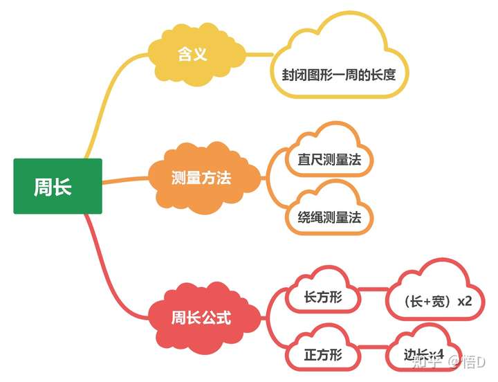 思维导图 在线怎样画长方形和正方形们思维导图,怎样画画得多?