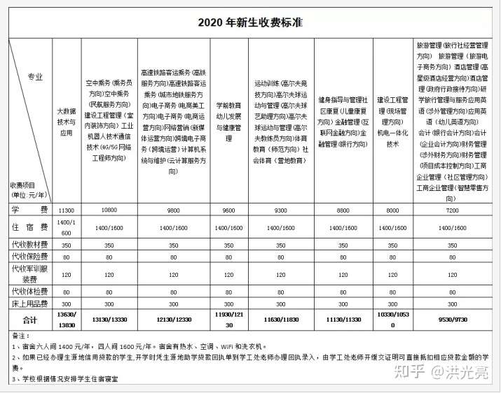 湖南高尔夫旅游职业学院的学费是多少?每个月生活费多少钱够花?