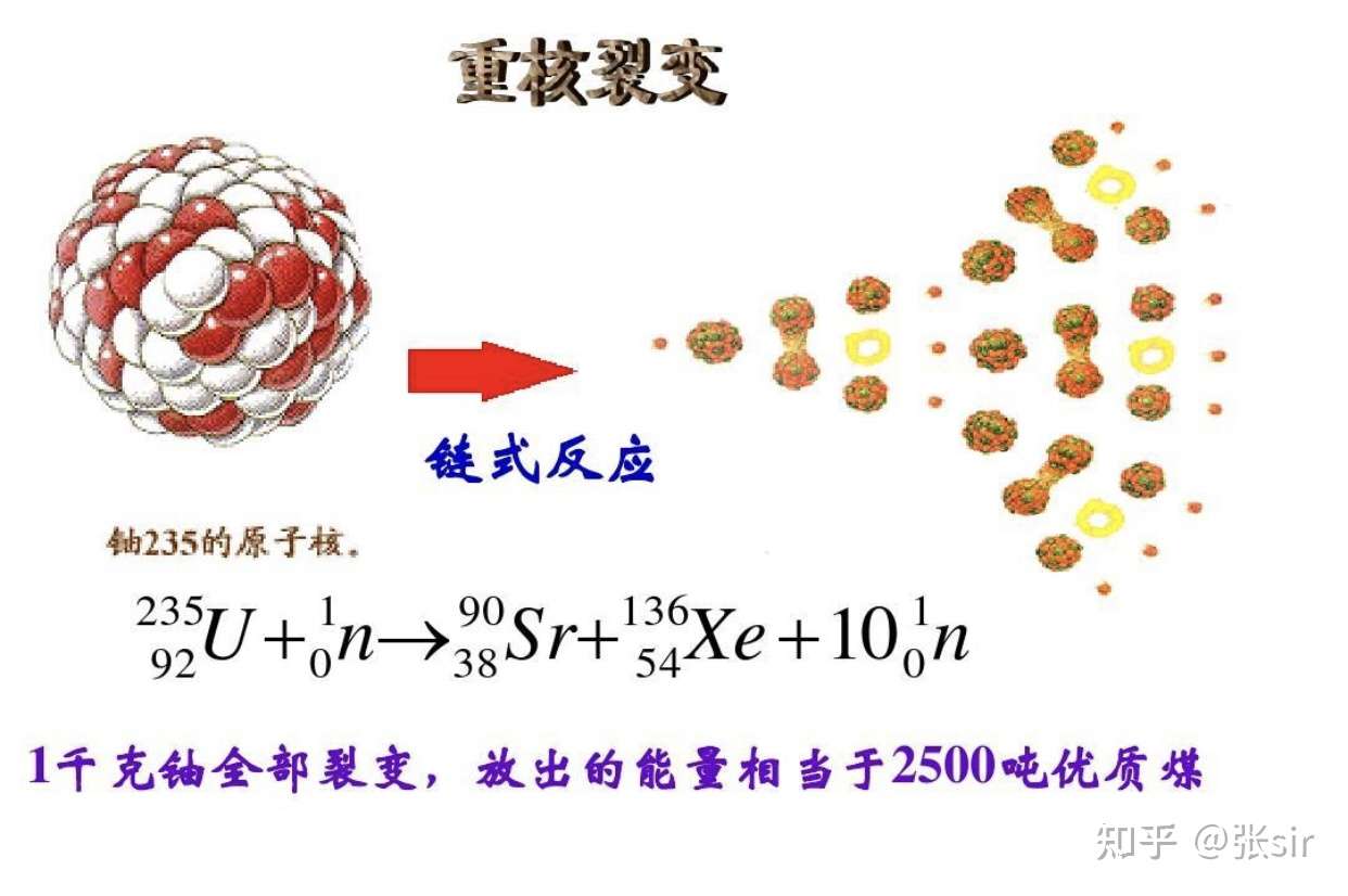 铀235裂变过程(图片来源网络)