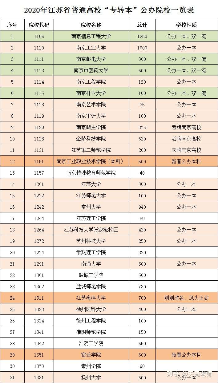 南通职业大学专转本是转几本