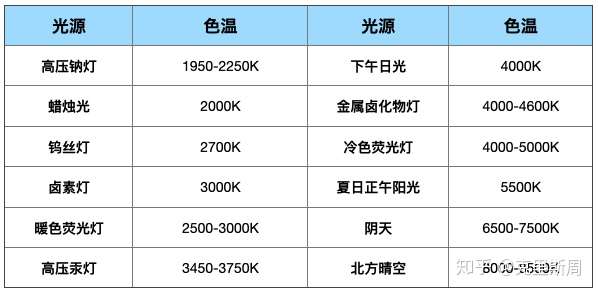 标准光源与色温对应关系