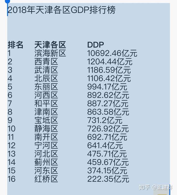 贴张图,天津各区县gdp