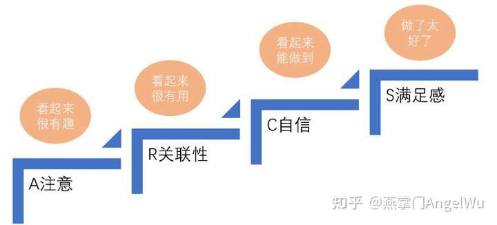 凯勒(keller,1987)提出动机arcs模型,分别是 注意attentionz 关联性