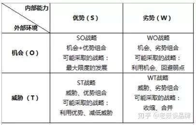 分析好swot后怎么开展swot矩阵分析就是根据分析出的优势劣势等怎么样