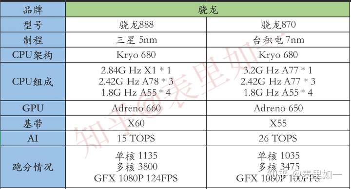 骁龙888和骁龙870哪个好,各有什么样的优缺点?